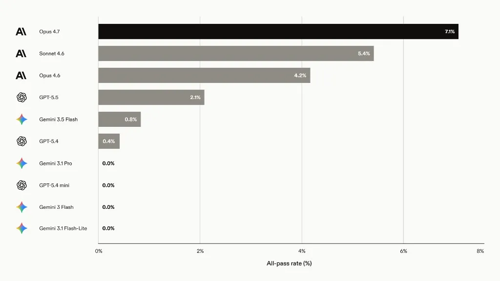 All-pass rate on the Legal Agent Benchmark by model: Opus 4.7 7.1%, Sonnet 4.6 5.4%, Opus 4.6 4.2%, GPT-5.5 2.1%, Gemini 3.5 Flash 0.8%, GPT-5.4 0.4%, and several models at 0.0%.